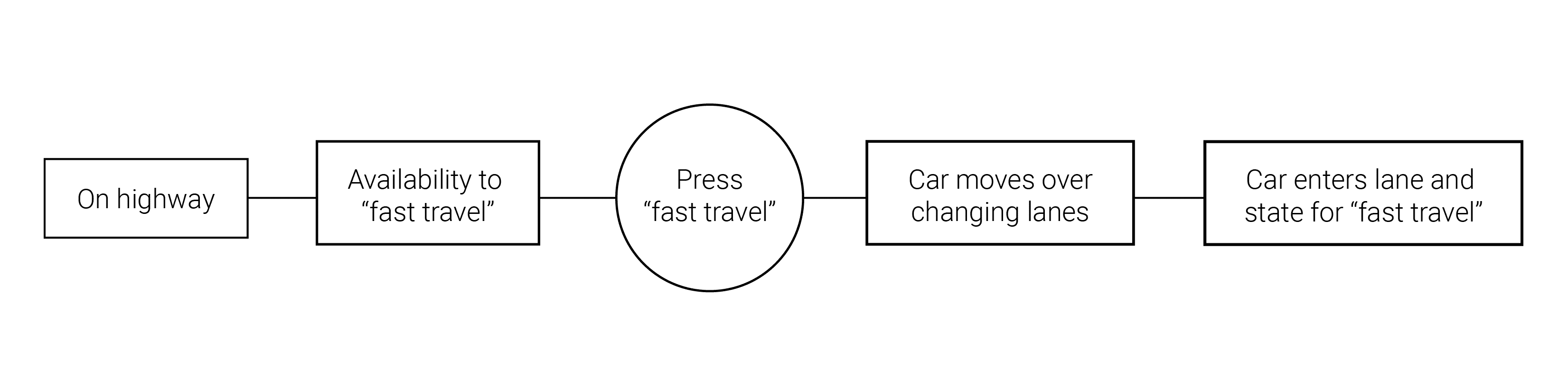 Highway fast travel use case flow